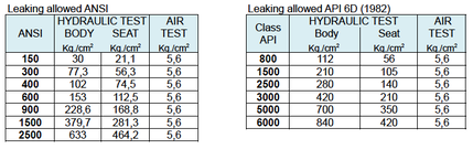 Leaking allowed ANSi and API