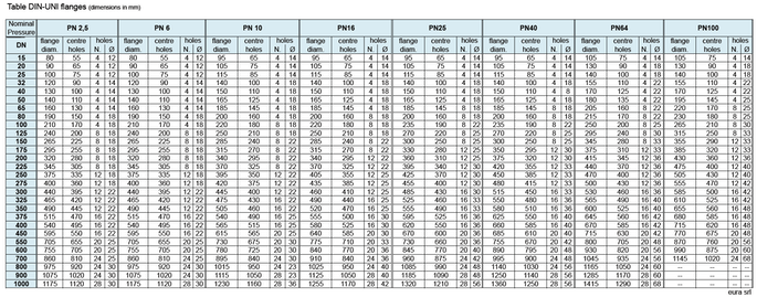 Table DIN-UNI flanges